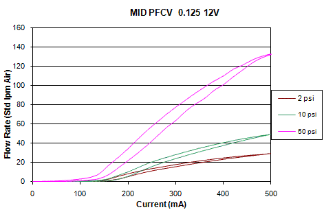 Volta比例阀 0.016" 性能图表