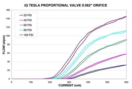 Tesla比例阀性能曲线